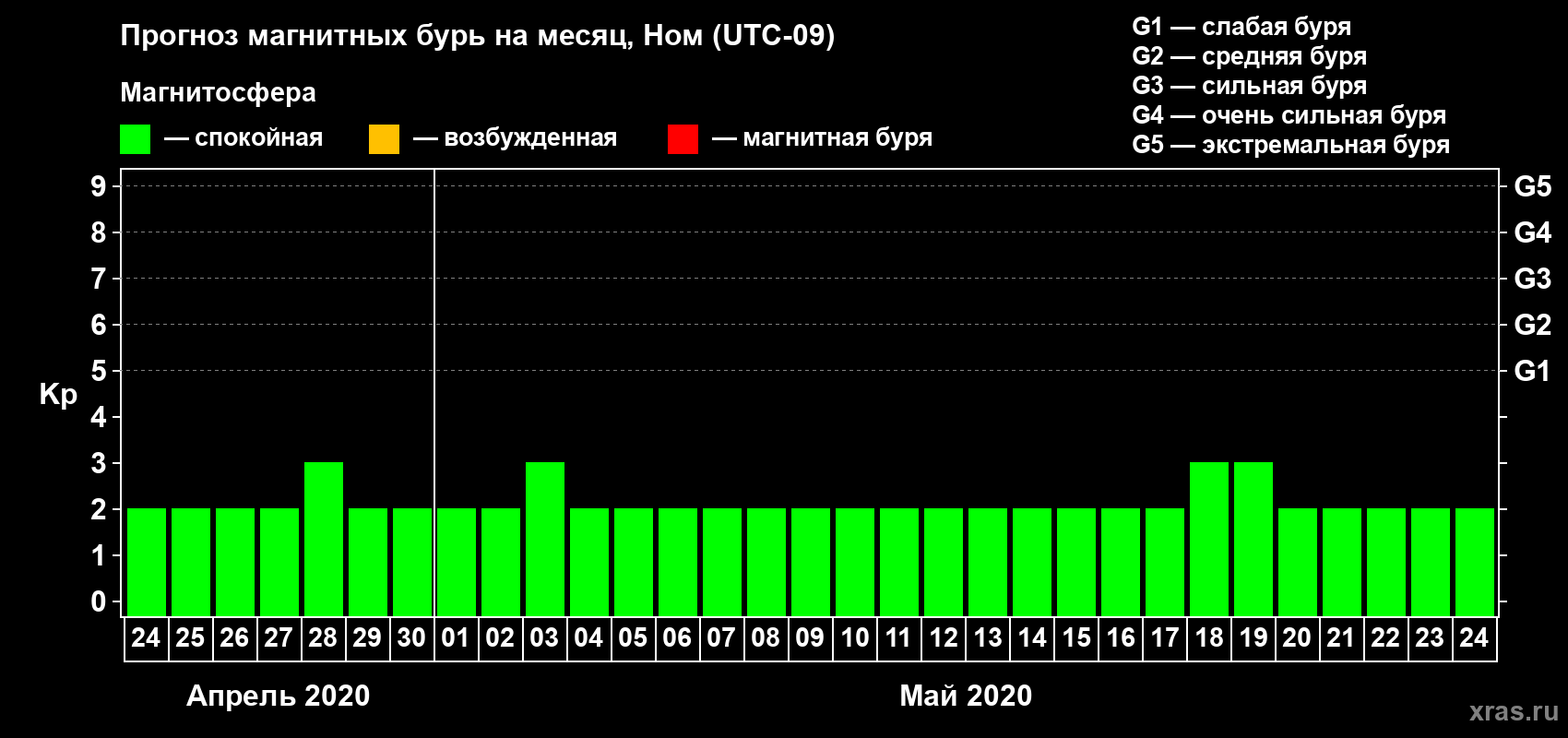 Прогноз максимального суточного геомагнитного индекса Kp на <b>1 месяц</b> (31 день) <b>с 24 апреля по 24 мая 2020 г</b>