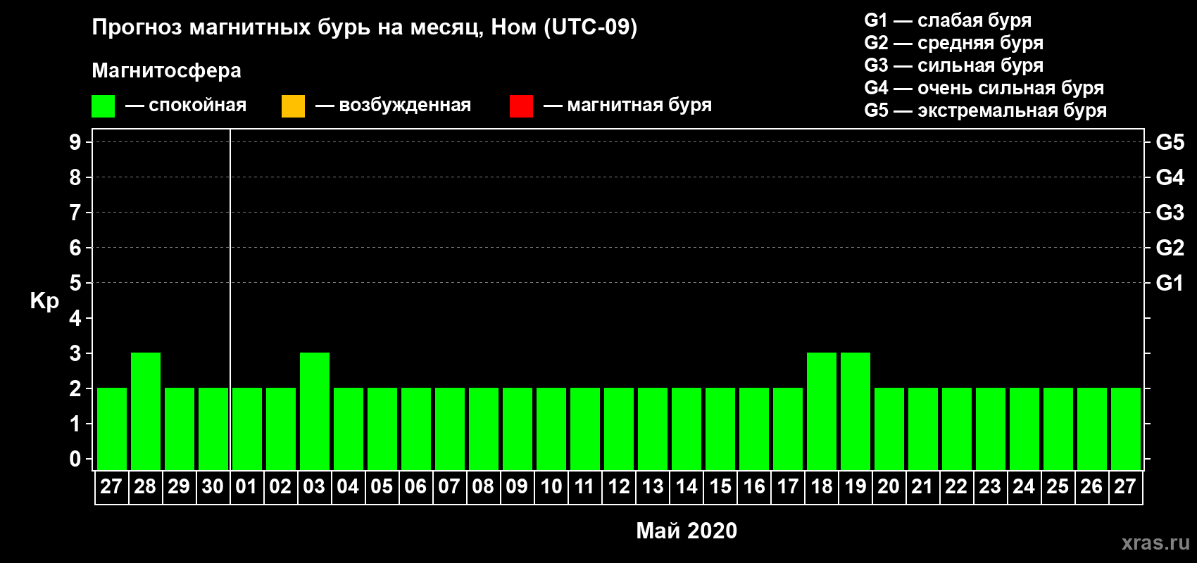 Прогноз максимального суточного геомагнитного индекса Kp на <b>1 месяц</b> (31 день) <b>с 27 апреля по 27 мая 2020 г</b>