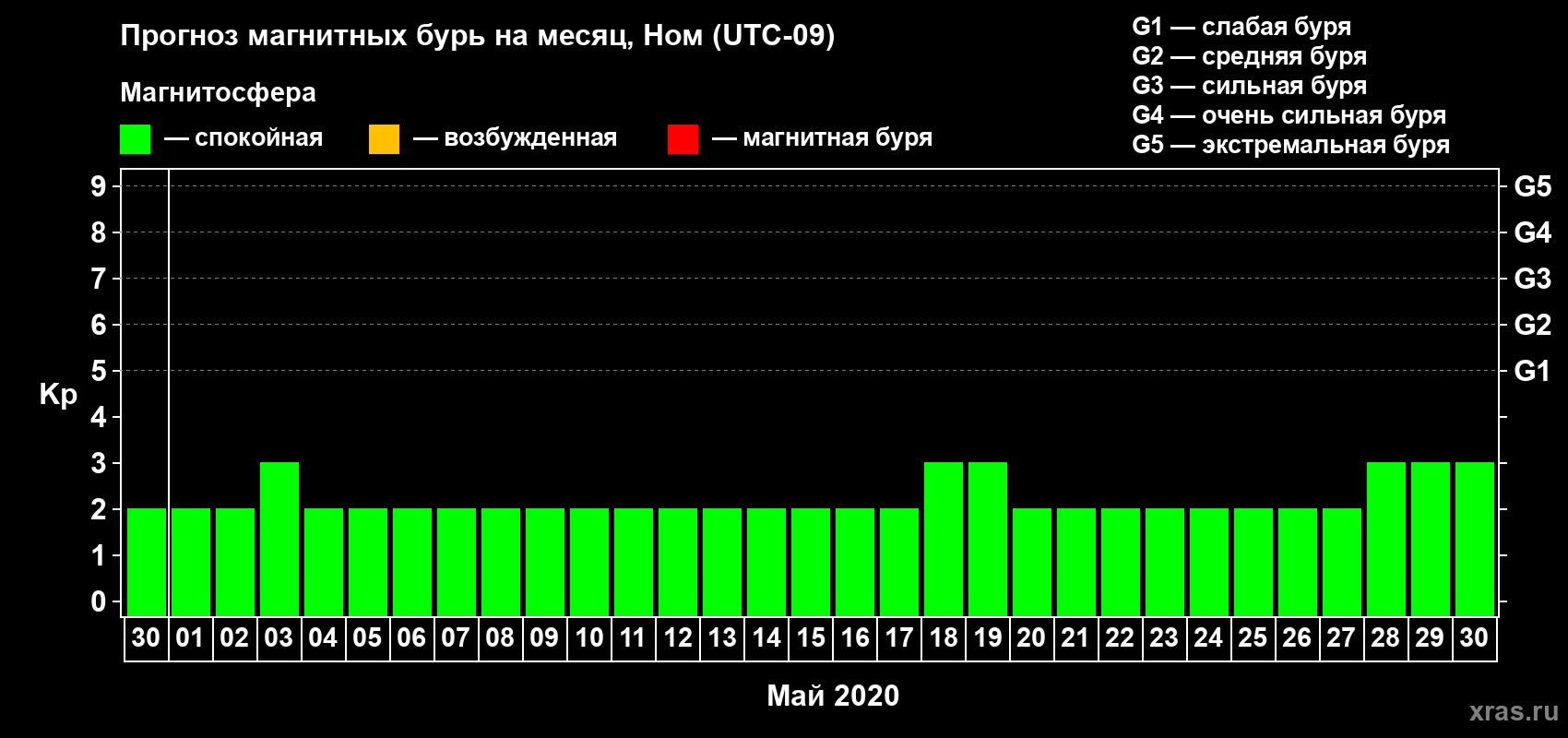 Прогноз максимального суточного геомагнитного индекса Kp на <b>1 месяц</b> (31 день) <b>с 30 апреля по 30 мая 2020 г</b>