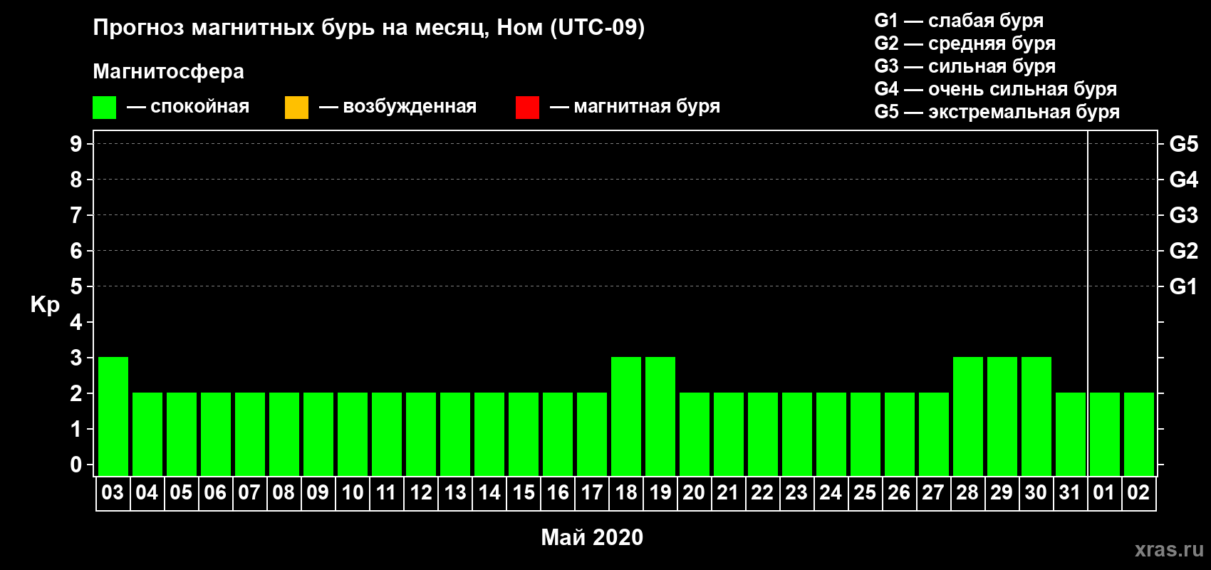 Прогноз максимального суточного геомагнитного индекса Kp на <b>1 месяц</b> (31 день) <b>с 03 мая по 02 июня 2020 г</b>