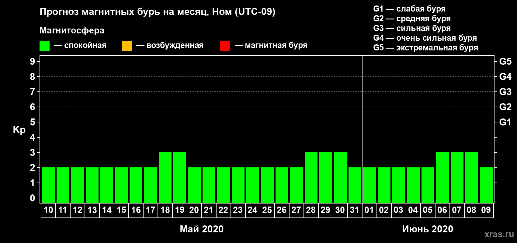 Прогноз максимального суточного геомагнитного индекса Kp на <b>1 месяц</b> (31 день) <b>с 10 мая по 09 июня 2020 г</b>