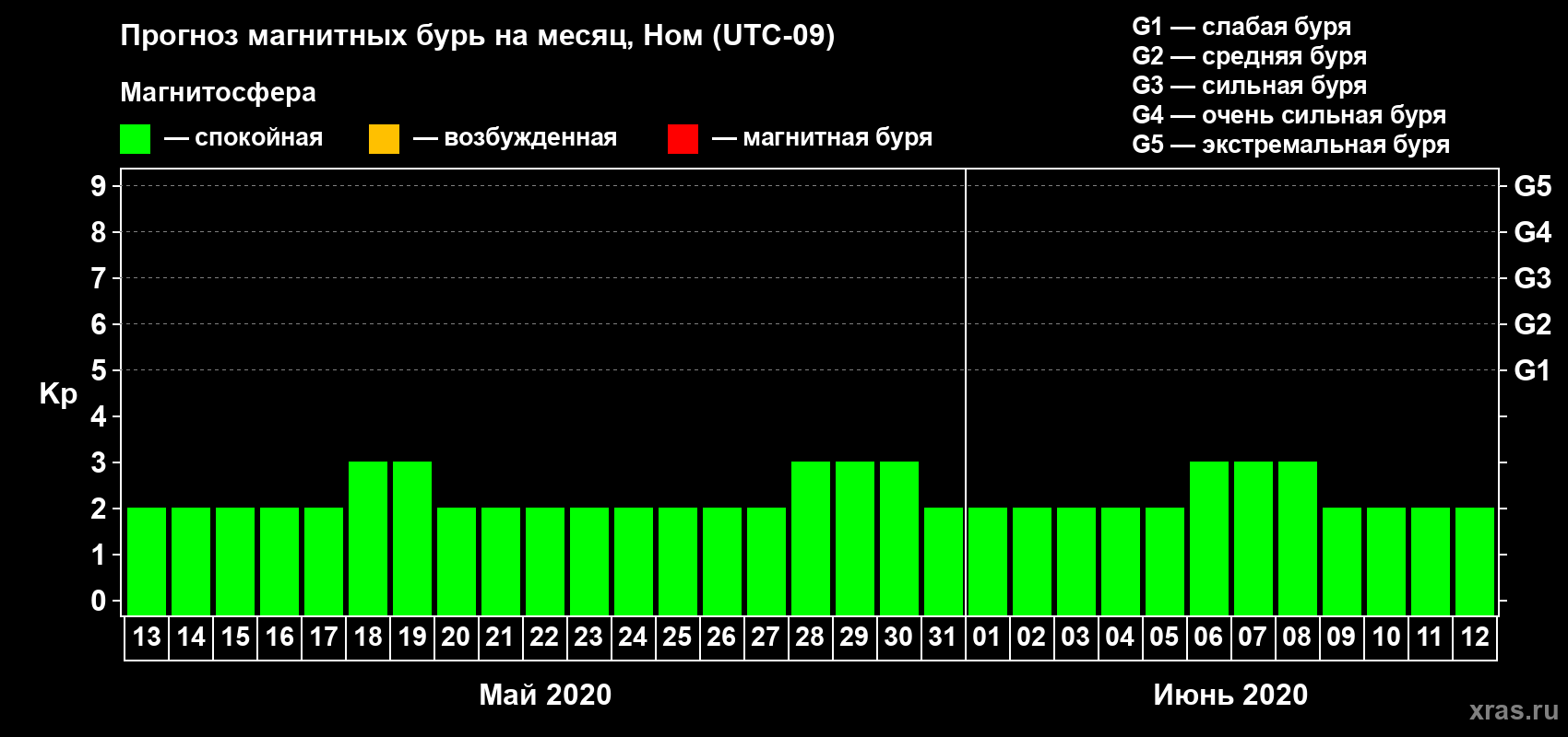 Прогноз максимального суточного геомагнитного индекса Kp на <b>1 месяц</b> (31 день) <b>с 13 мая по 12 июня 2020 г</b>