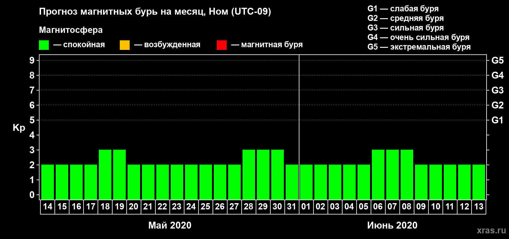 Прогноз максимального суточного геомагнитного индекса Kp на <b>1 месяц</b> (31 день) <b>с 14 мая по 13 июня 2020 г</b>