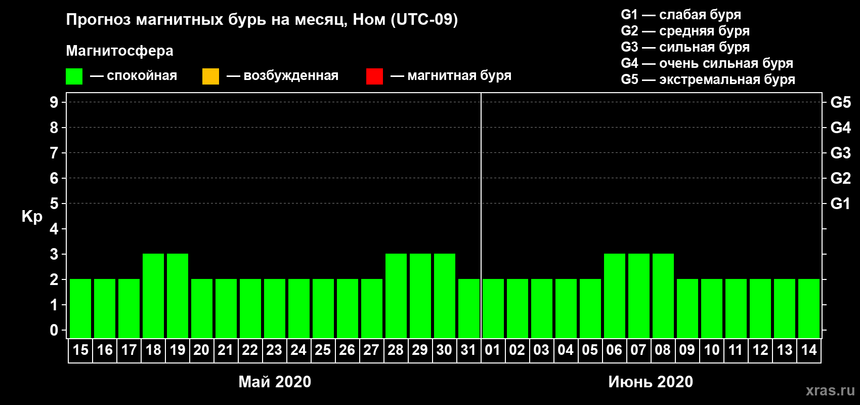Прогноз максимального суточного геомагнитного индекса Kp на <b>1 месяц</b> (31 день) <b>с 15 мая по 14 июня 2020 г</b>