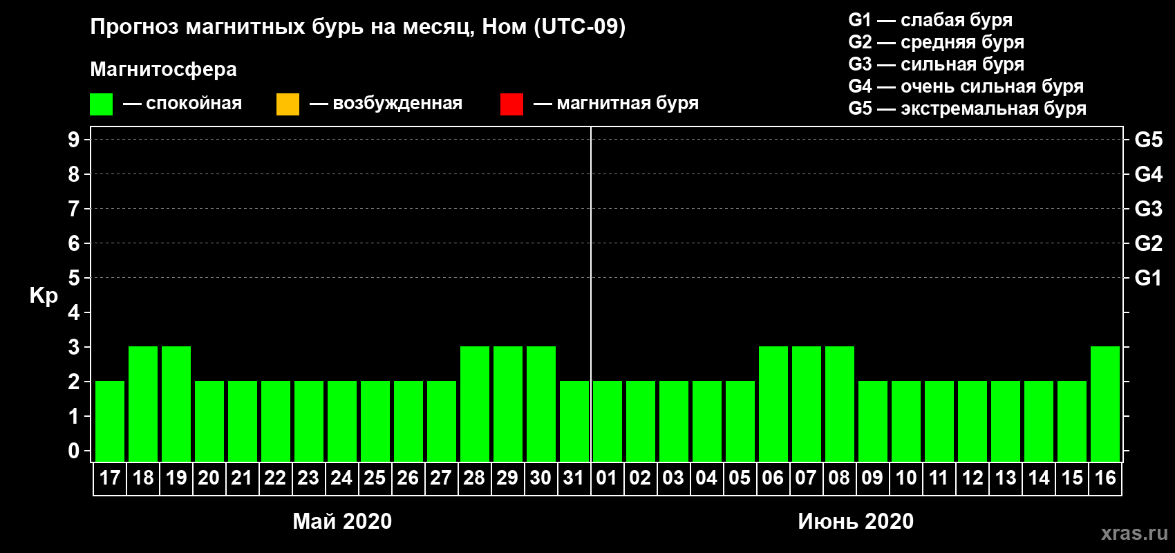 Прогноз максимального суточного геомагнитного индекса Kp на <b>1 месяц</b> (31 день) <b>с 17 мая по 16 июня 2020 г</b>