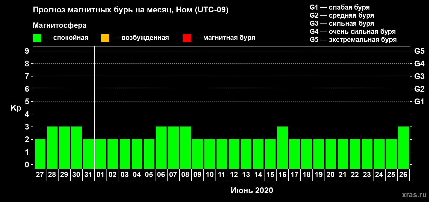 Прогноз максимального суточного геомагнитного индекса Kp на <b>1 месяц</b> (31 день) <b>с 27 мая по 26 июня 2020 г</b>