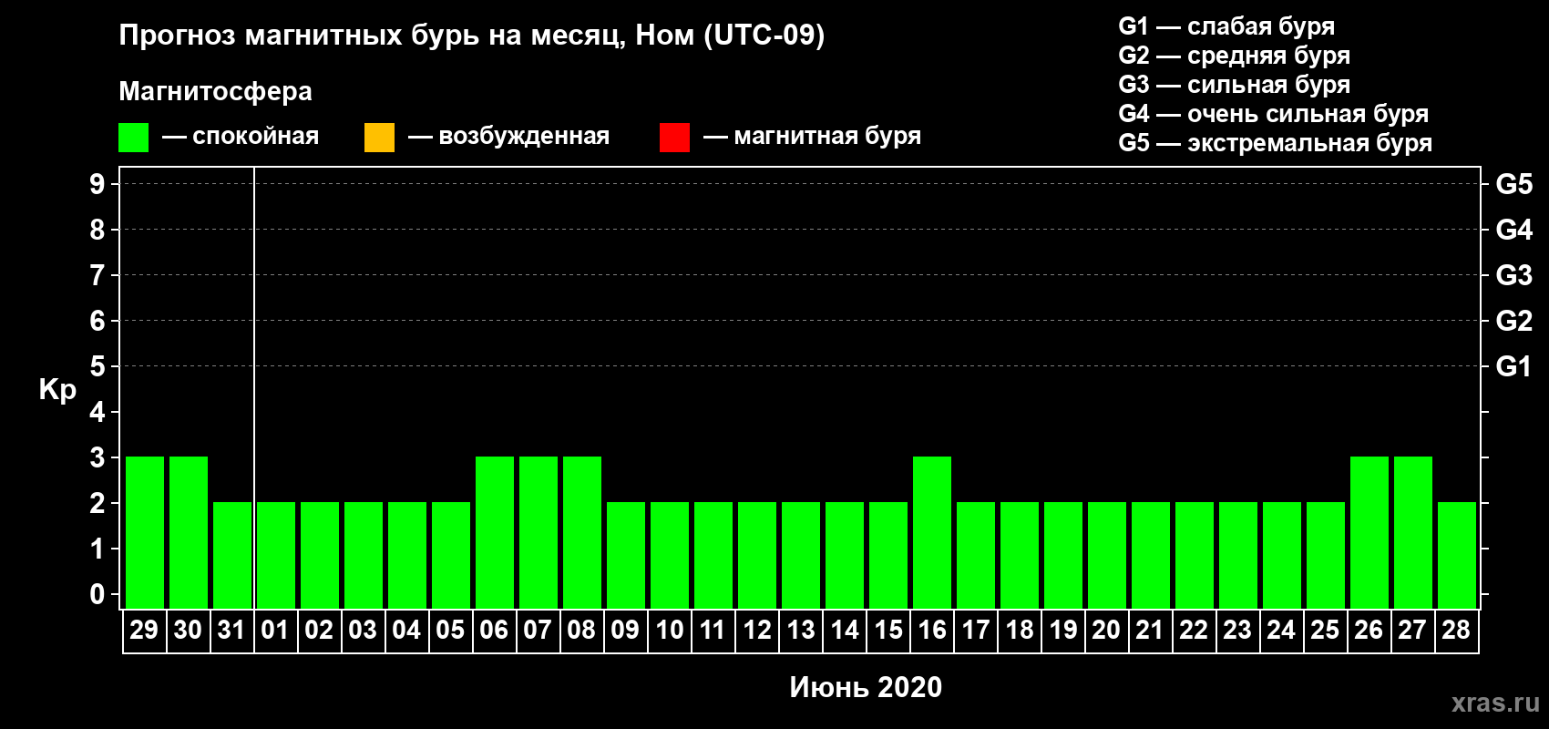 Прогноз максимального суточного геомагнитного индекса Kp на <b>1 месяц</b> (31 день) <b>с 29 мая по 28 июня 2020 г</b>