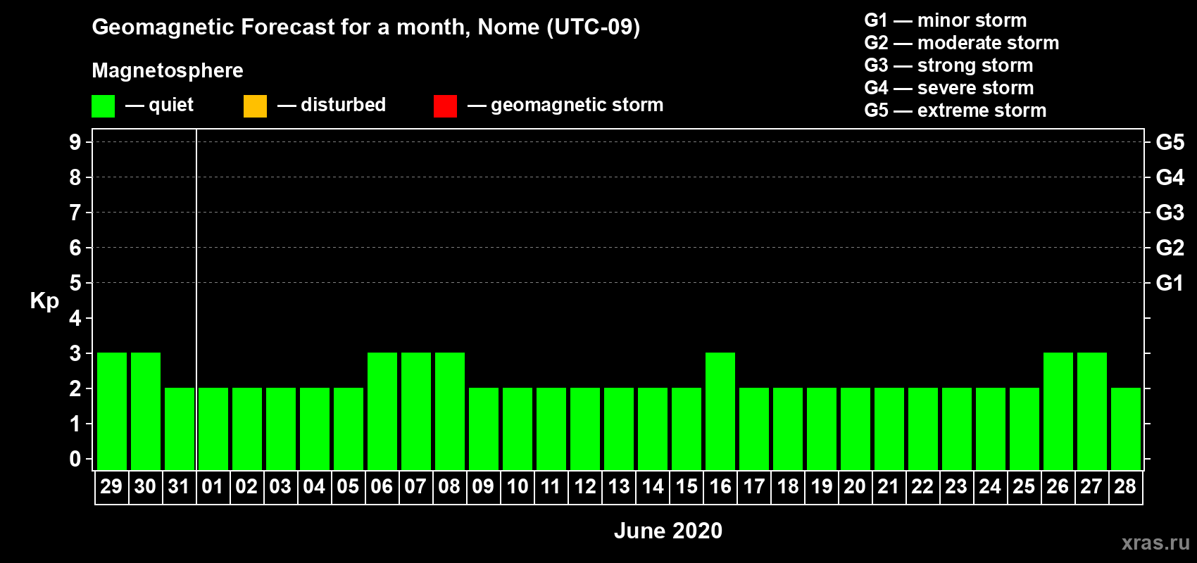 Forecast of the daily maximal value of geomagnetic index Kp for <b>1 month</b> (31 days) <b>from May 29, 2020 to Jun 28, 2020</b>