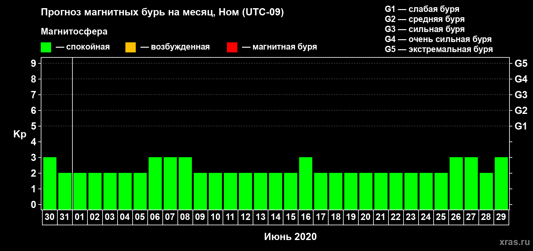 Прогноз максимального суточного геомагнитного индекса Kp на <b>1 месяц</b> (31 день) <b>с 30 мая по 29 июня 2020 г</b>