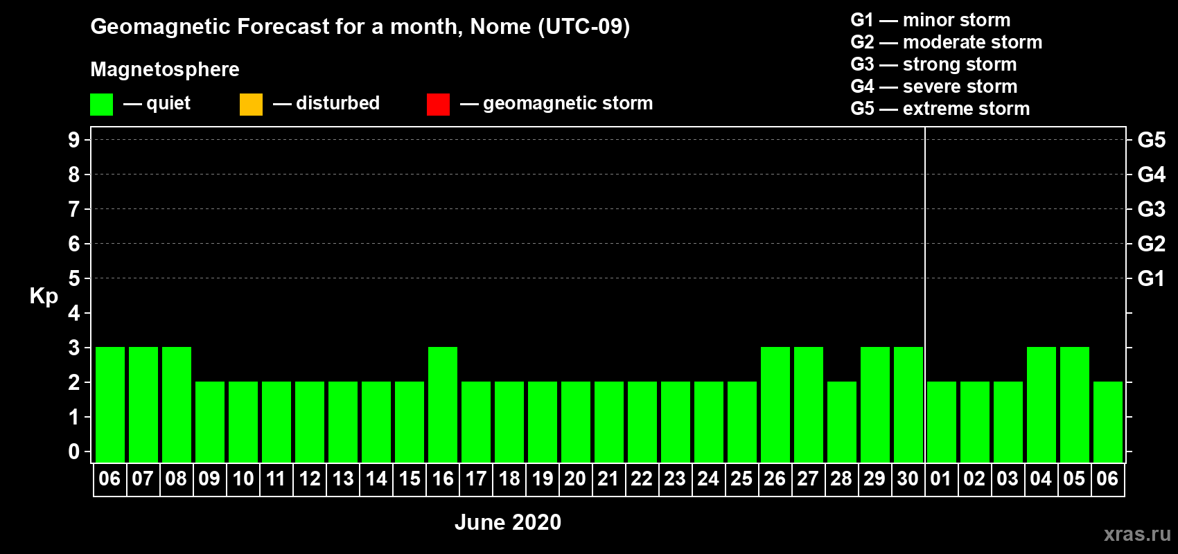 Forecast of the daily maximal value of geomagnetic index Kp for <b>1 month</b> (31 days) <b>from Jun 06, 2020 to Jul 06, 2020</b>