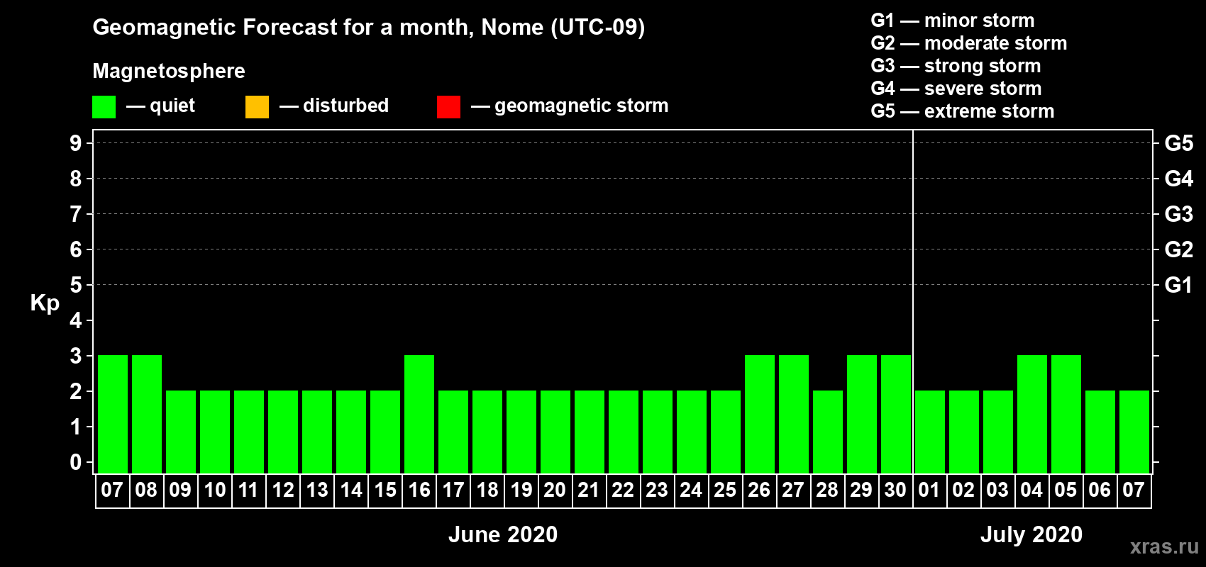 Forecast of the daily maximal value of geomagnetic index Kp for <b>1 month</b> (31 days) <b>from Jun 07, 2020 to Jul 07, 2020</b>