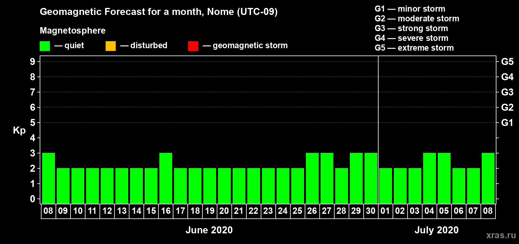 Forecast of the daily maximal value of geomagnetic index Kp for <b>1 month</b> (31 days) <b>from Jun 08, 2020 to Jul 08, 2020</b>