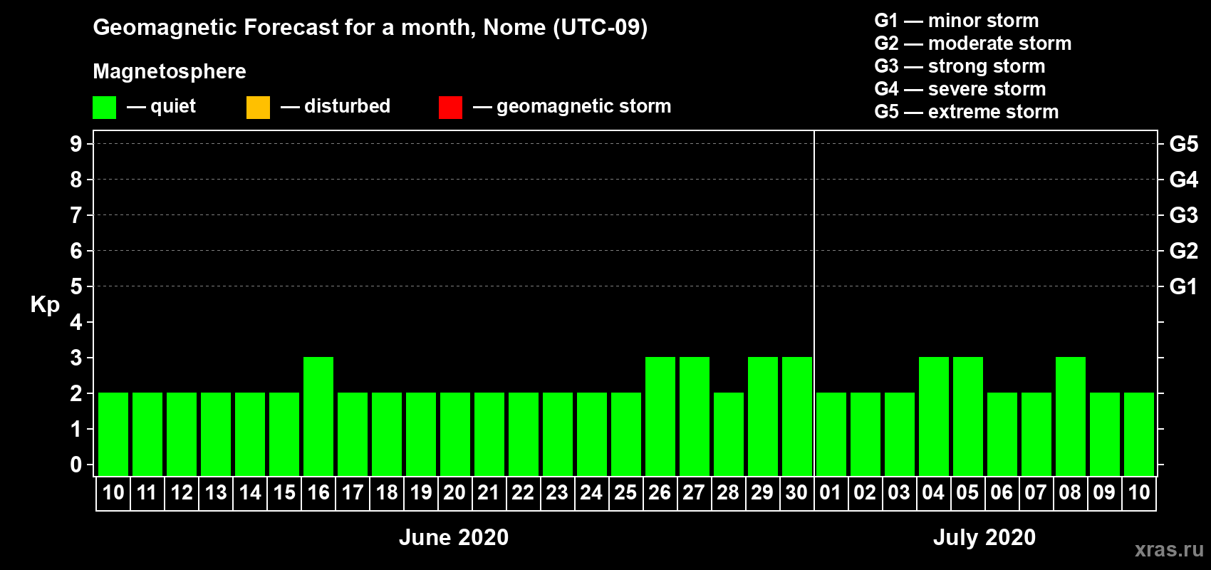 Forecast of the daily maximal value of geomagnetic index Kp for <b>1 month</b> (31 days) <b>from Jun 10, 2020 to Jul 10, 2020</b>