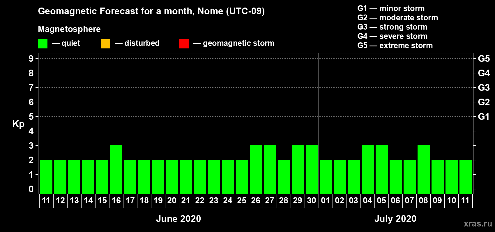 Forecast of the daily maximal value of geomagnetic index Kp for <b>1 month</b> (31 days) <b>from Jun 11, 2020 to Jul 11, 2020</b>