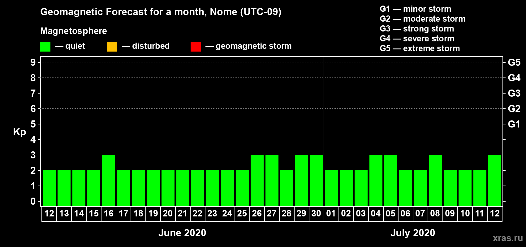 Forecast of the daily maximal value of geomagnetic index Kp for <b>1 month</b> (31 days) <b>from Jun 12, 2020 to Jul 12, 2020</b>