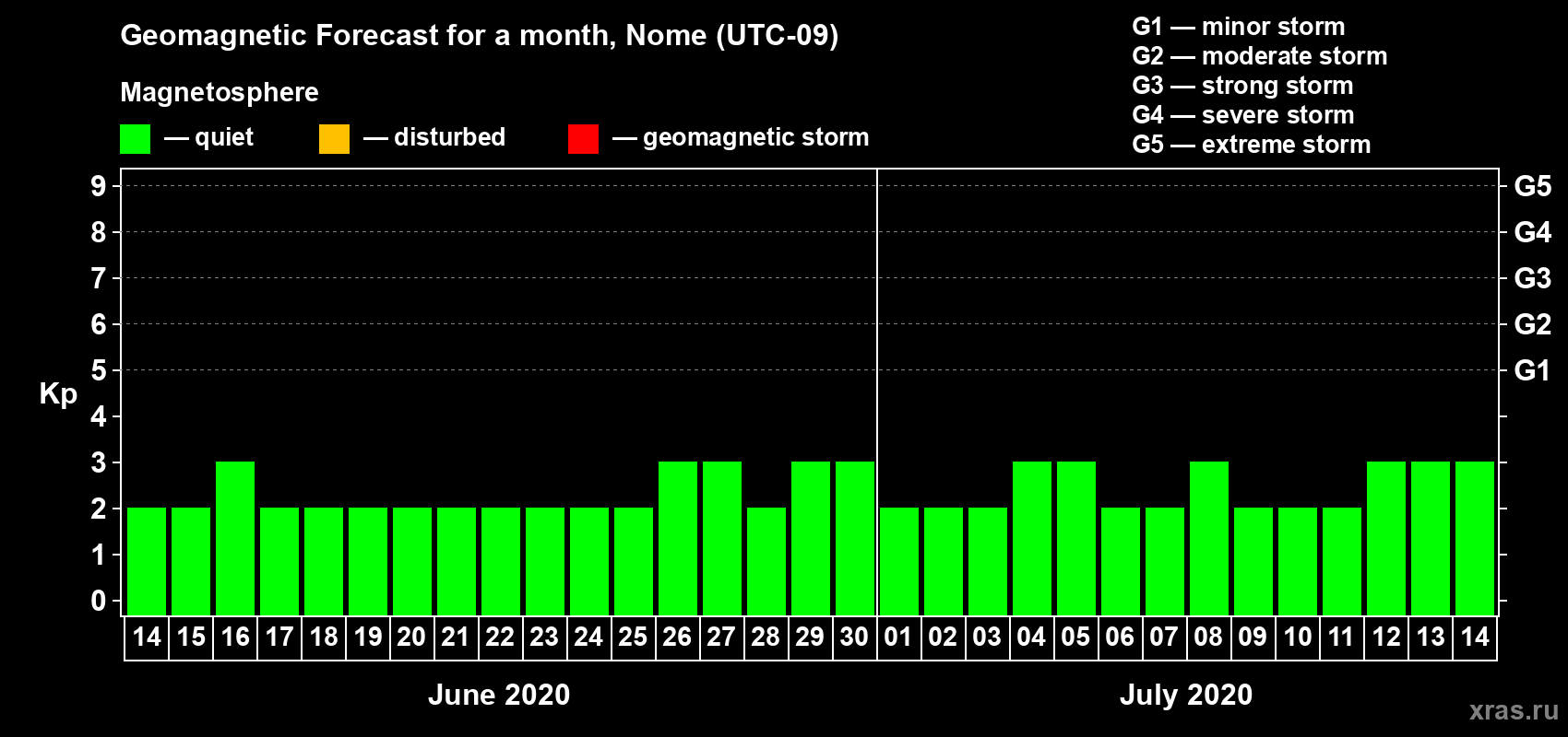Forecast of the daily maximal value of geomagnetic index Kp for <b>1 month</b> (31 days) <b>from Jun 14, 2020 to Jul 14, 2020</b>