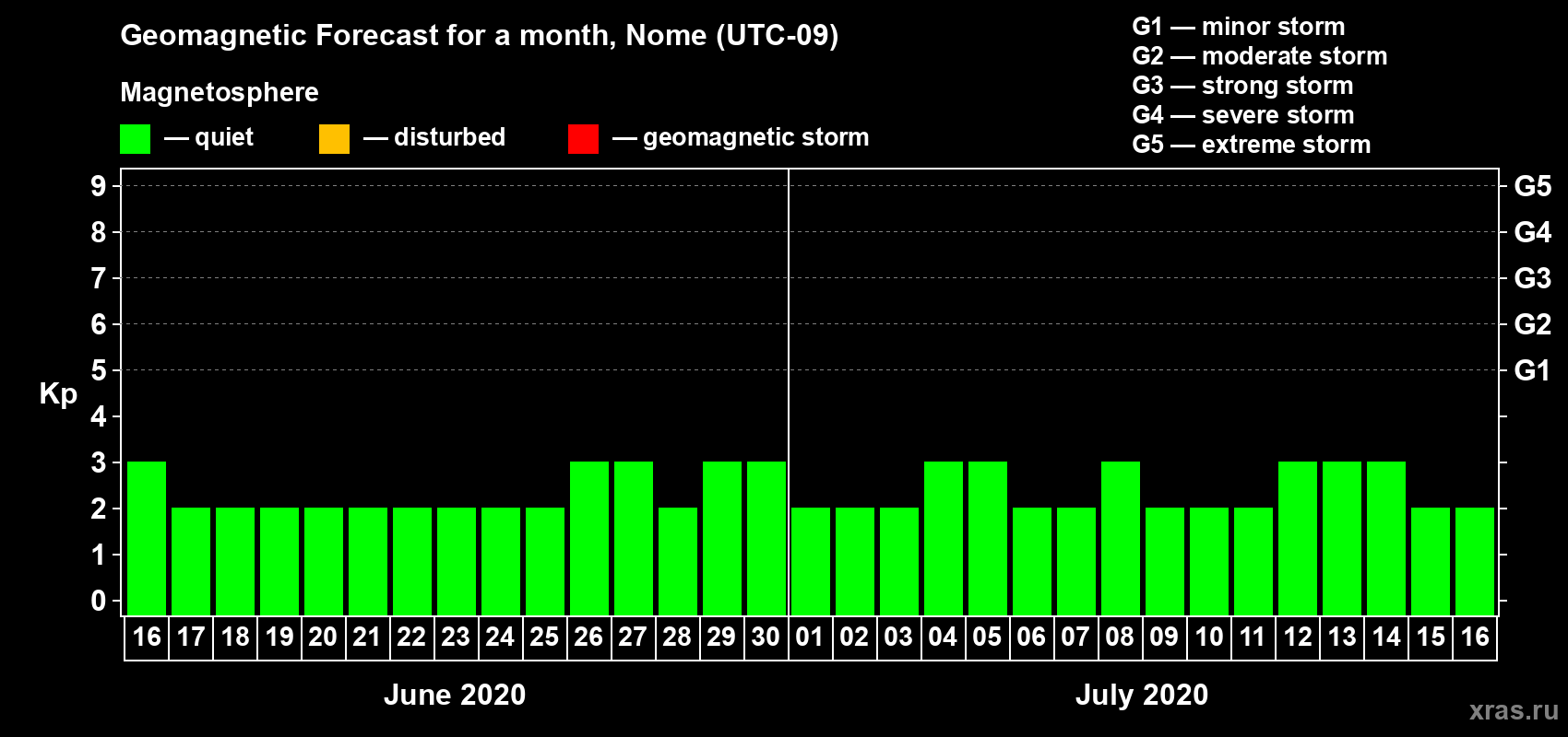 Forecast of the daily maximal value of geomagnetic index Kp for <b>1 month</b> (31 days) <b>from Jun 16, 2020 to Jul 16, 2020</b>