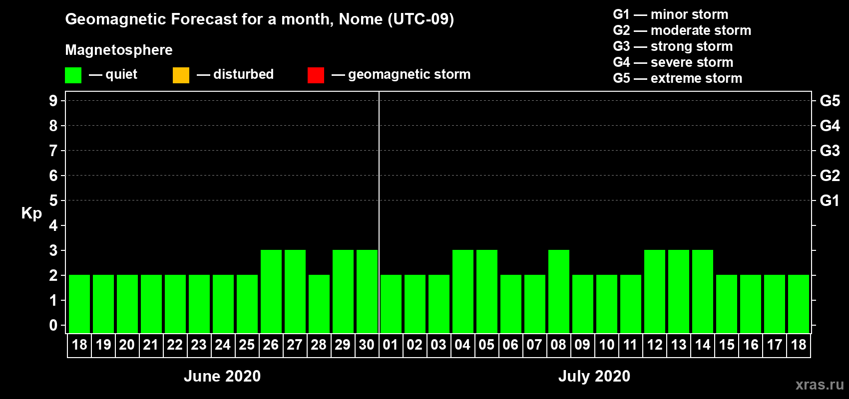 Forecast of the daily maximal value of geomagnetic index Kp for <b>1 month</b> (31 days) <b>from Jun 18, 2020 to Jul 18, 2020</b>