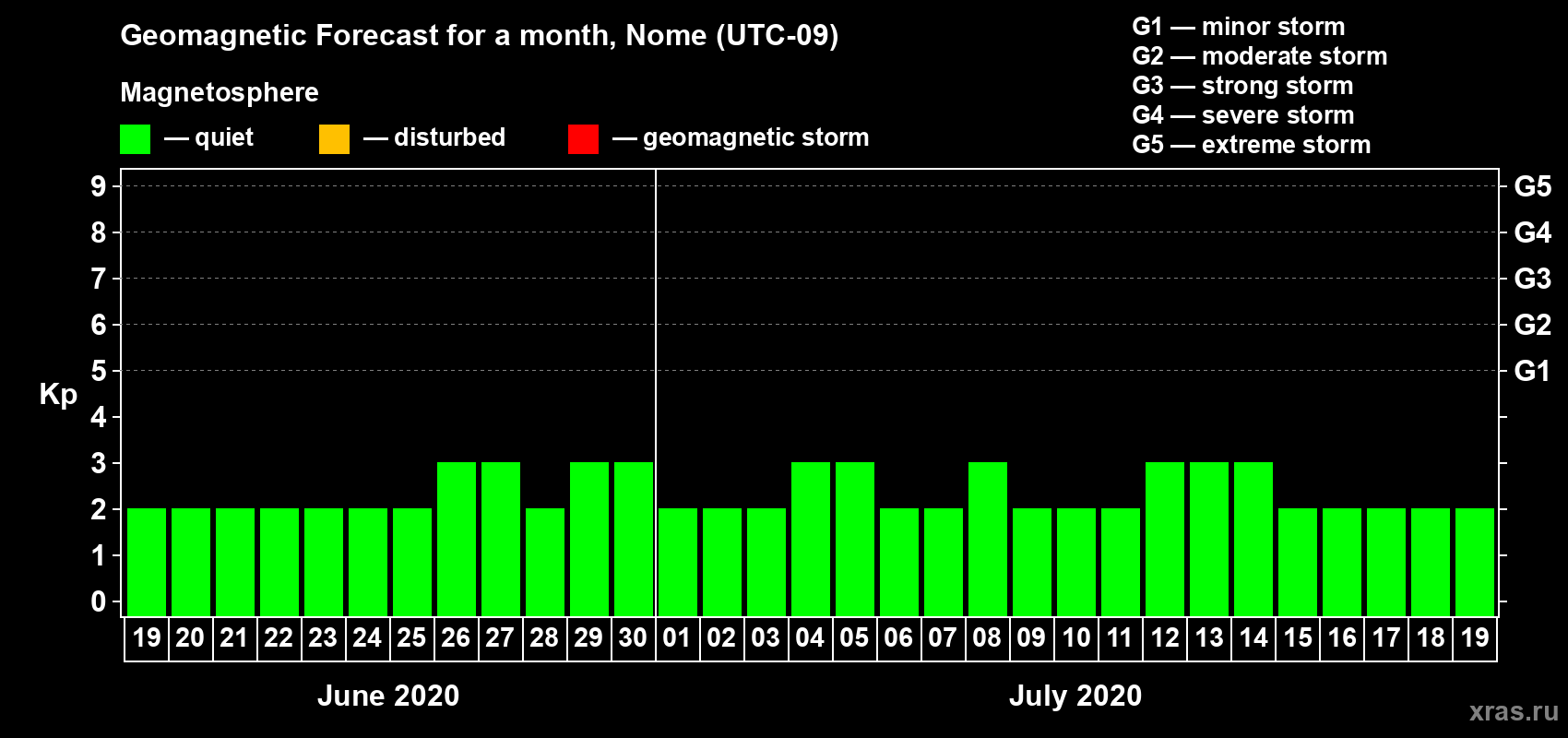 Forecast of the daily maximal value of geomagnetic index Kp for <b>1 month</b> (31 days) <b>from Jun 19, 2020 to Jul 19, 2020</b>