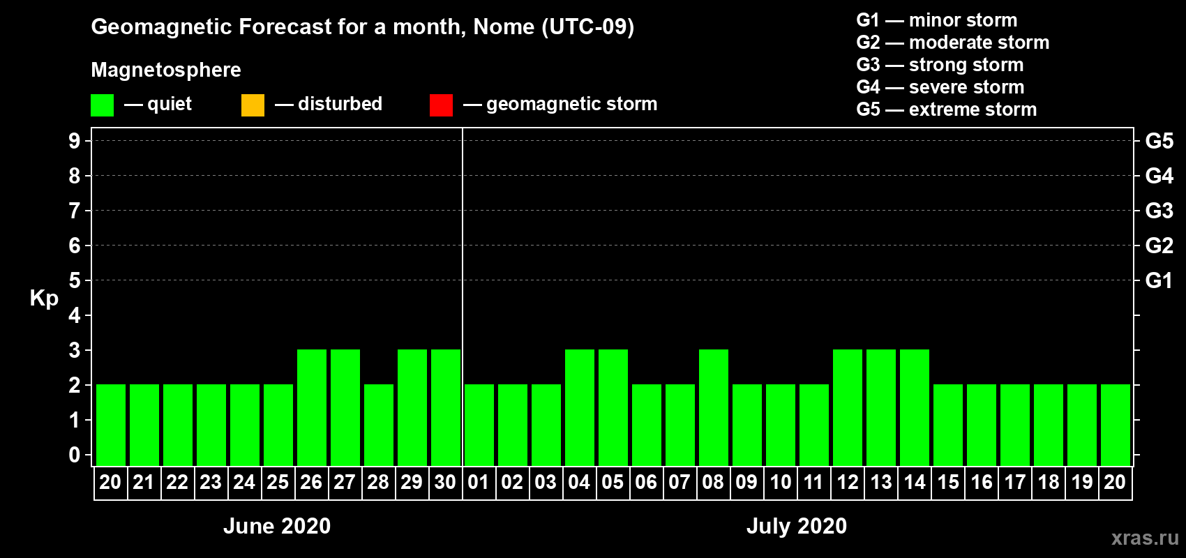 Forecast of the daily maximal value of geomagnetic index Kp for <b>1 month</b> (31 days) <b>from Jun 20, 2020 to Jul 20, 2020</b>