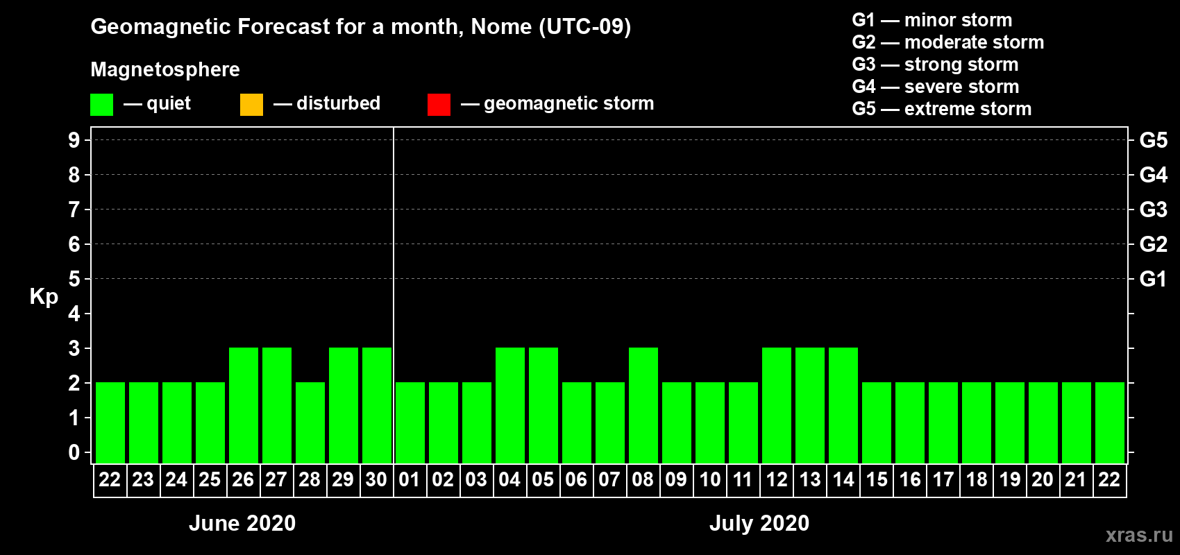 Forecast of the daily maximal value of geomagnetic index Kp for <b>1 month</b> (31 days) <b>from Jun 22, 2020 to Jul 22, 2020</b>