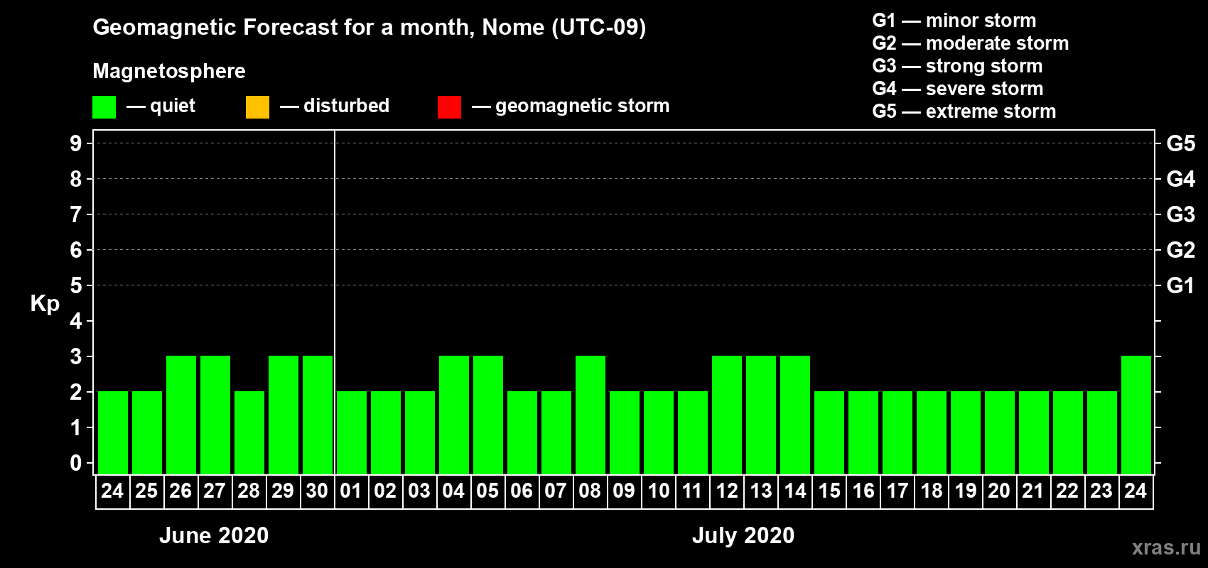 Forecast of the daily maximal value of geomagnetic index Kp for <b>1 month</b> (31 days) <b>from Jun 24, 2020 to Jul 24, 2020</b>