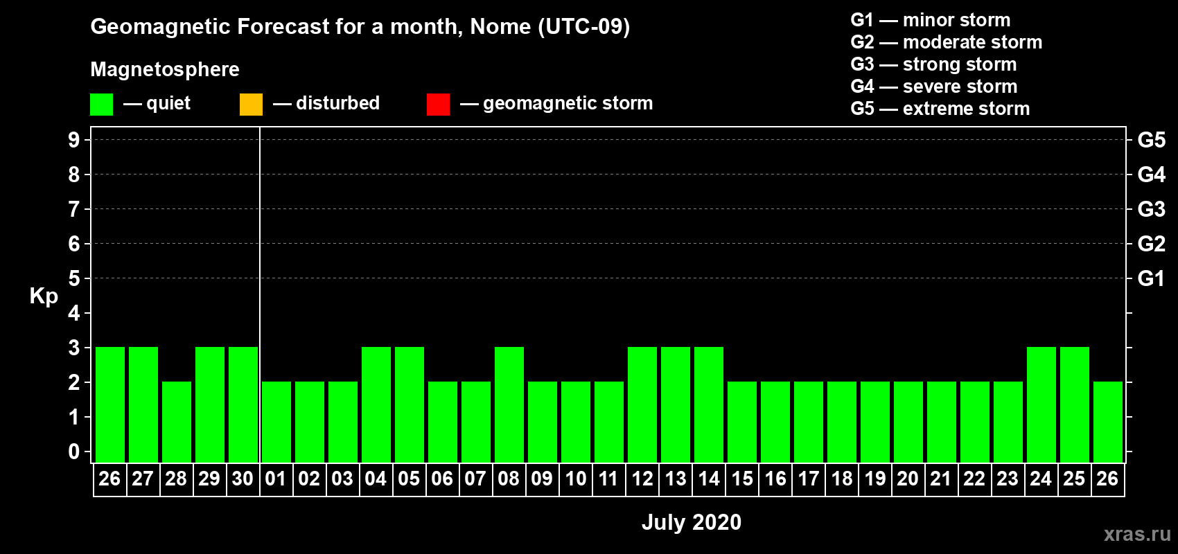 Forecast of the daily maximal value of geomagnetic index Kp for <b>1 month</b> (31 days) <b>from Jun 26, 2020 to Jul 26, 2020</b>