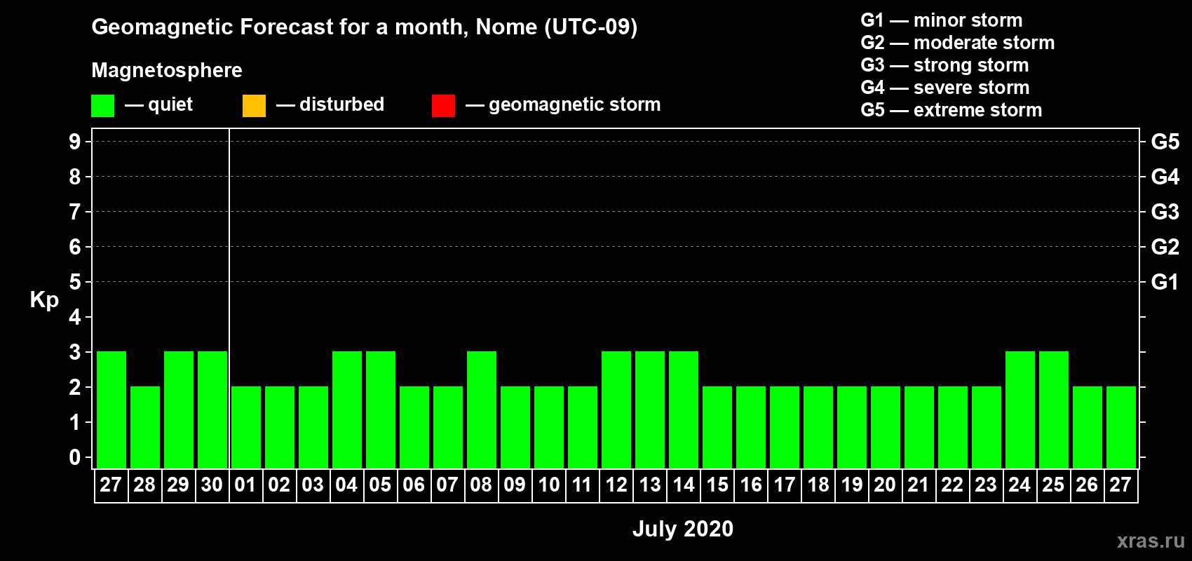 Forecast of the daily maximal value of geomagnetic index Kp for <b>1 month</b> (31 days) <b>from Jun 27, 2020 to Jul 27, 2020</b>