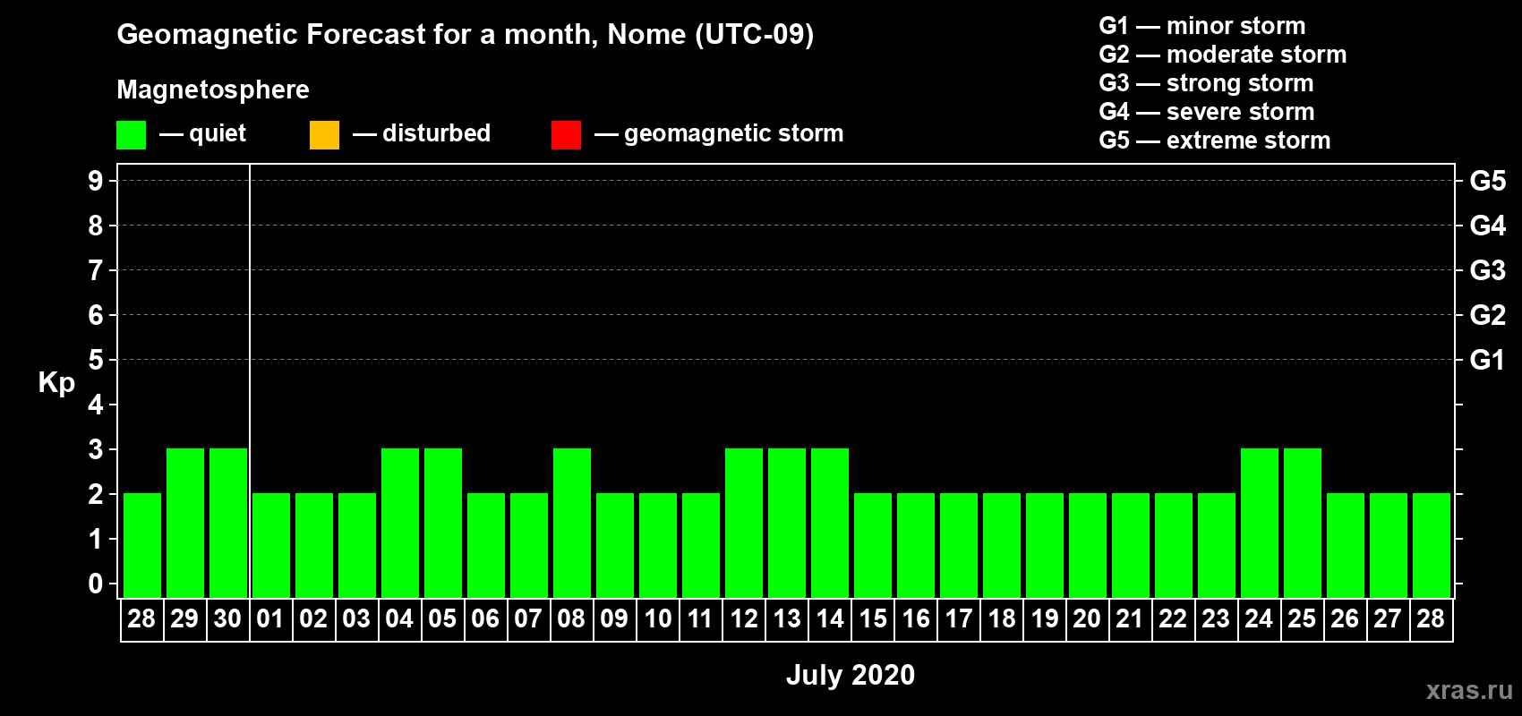 Forecast of the daily maximal value of geomagnetic index Kp for <b>1 month</b> (31 days) <b>from Jun 28, 2020 to Jul 28, 2020</b>