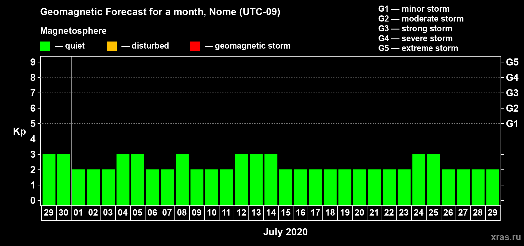 Forecast of the daily maximal value of geomagnetic index Kp for <b>1 month</b> (31 days) <b>from Jun 29, 2020 to Jul 29, 2020</b>