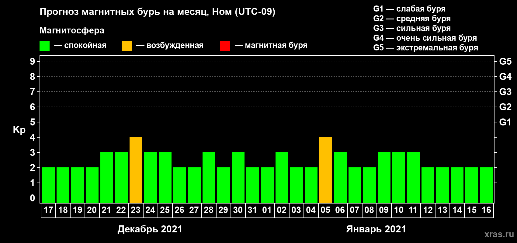 Прогноз максимального суточного геомагнитного индекса Kp на <b>1 месяц</b> (31 день) <b>с 17 декабря 2020 г по 16 января 2021 г</b>