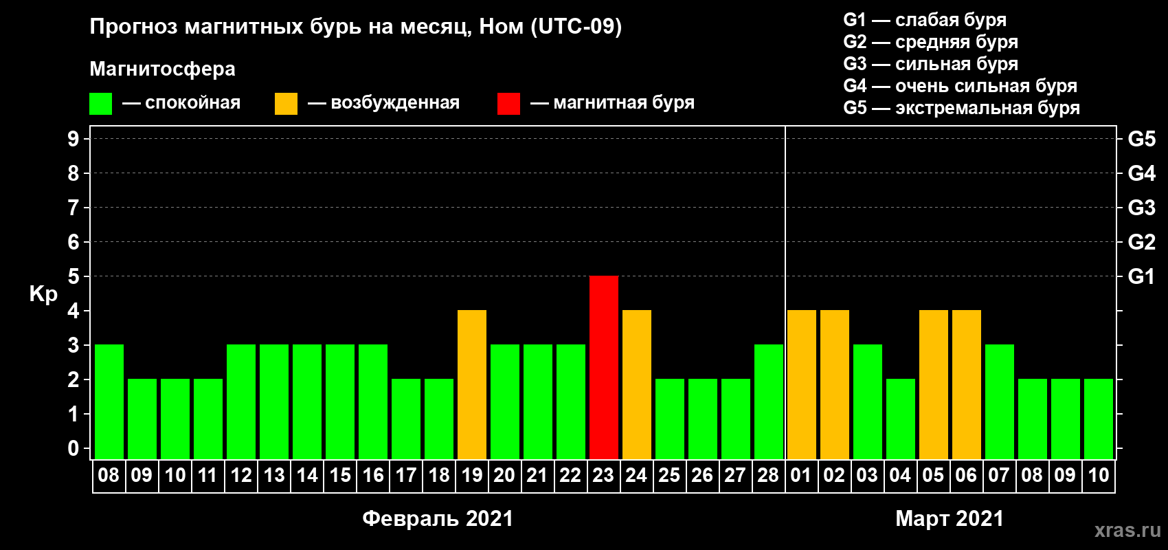 Прогноз максимального суточного геомагнитного индекса Kp на <b>1 месяц</b> (31 день) <b>с 08 февраля по 10 марта 2021 г</b>