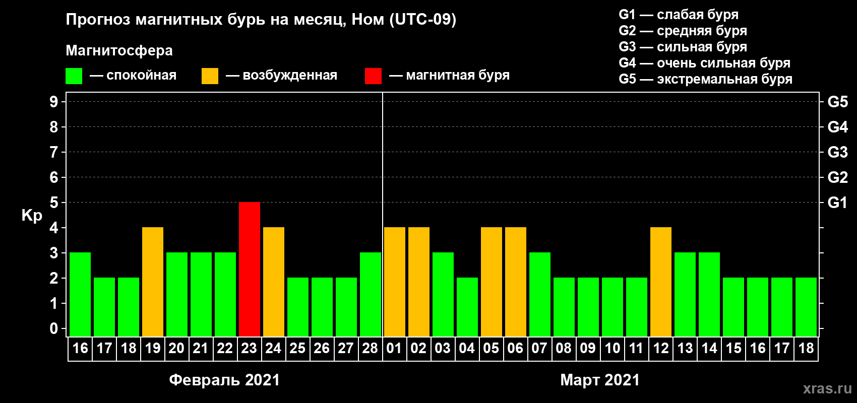 Прогноз максимального суточного геомагнитного индекса Kp на <b>1 месяц</b> (31 день) <b>с 16 февраля по 18 марта 2021 г</b>