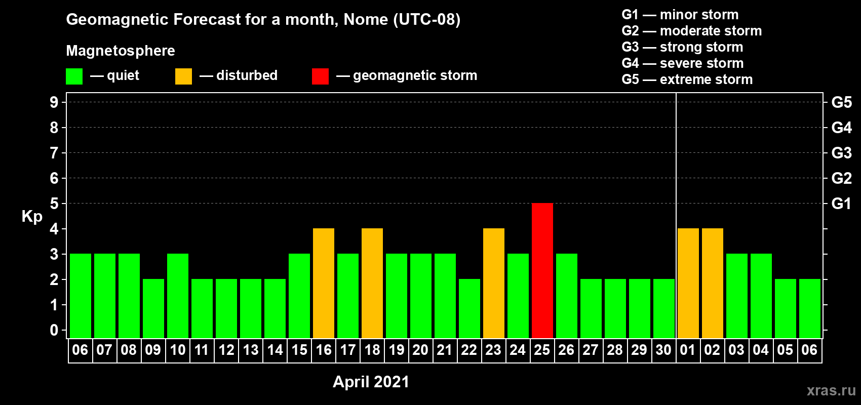 Forecast of the daily maximal value of geomagnetic index Kp for <b>1 month</b> (31 days) <b>from Apr 06, 2021 to May 06, 2021</b>