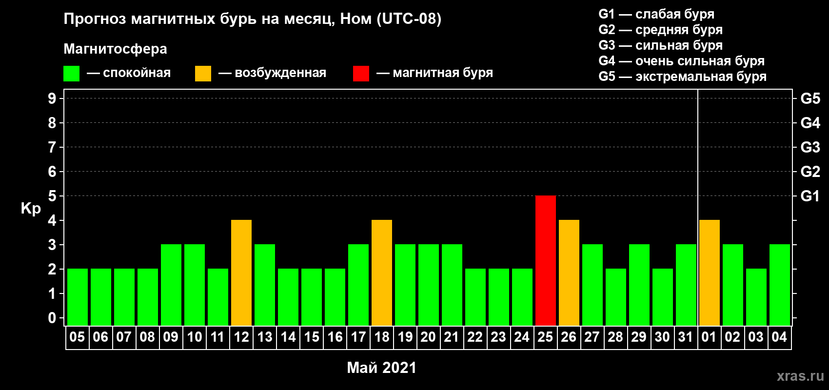 Прогноз максимального суточного геомагнитного индекса Kp на <b>1 месяц</b> (31 день) <b>с 05 мая по 04 июня 2021 г</b>