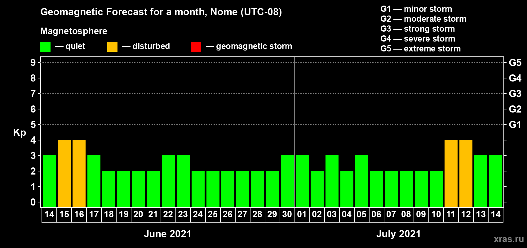 Forecast of the daily maximal value of geomagnetic index Kp for <b>1 month</b> (31 days) <b>from Jun 14, 2021 to Jul 14, 2021</b>