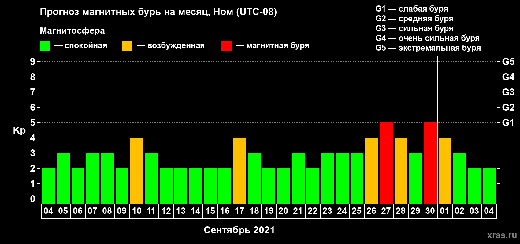 Прогноз максимального суточного геомагнитного индекса Kp на <b>1 месяц</b> (31 день) <b>с 04 сентября по 04 октября 2021 г</b>