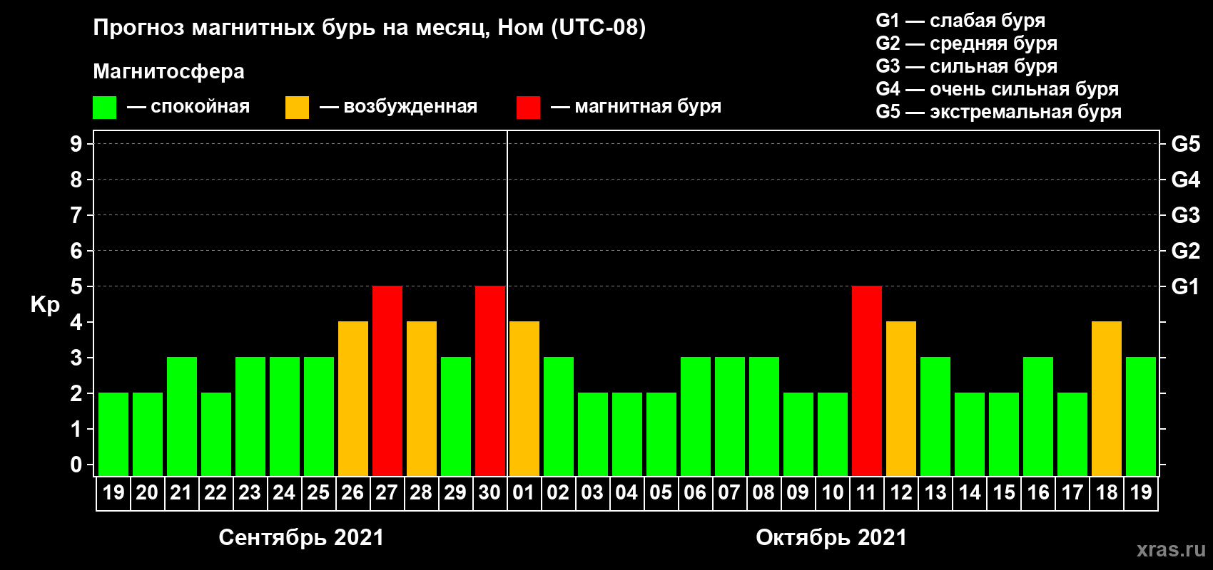 Прогноз максимального суточного геомагнитного индекса Kp на <b>1 месяц</b> (31 день) <b>с 19 сентября по 19 октября 2021 г</b>