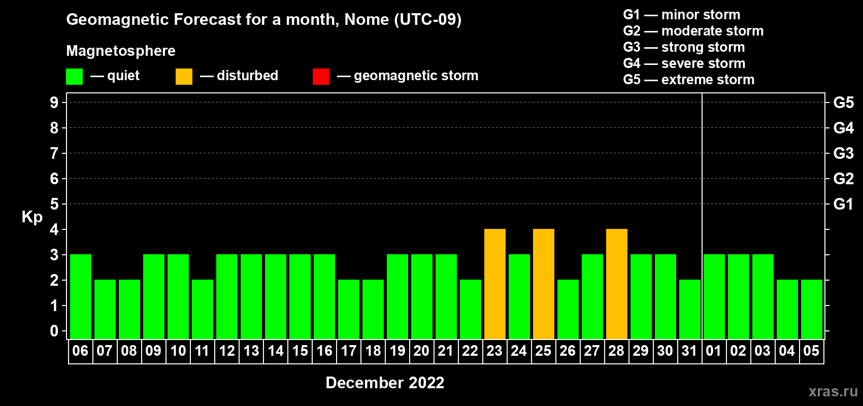 Forecast of the daily maximal value of geomagnetic index Kp for <b>1 month</b> (31 days) <b>from Dec 06, 2021 to Jan 05, 2022</b>