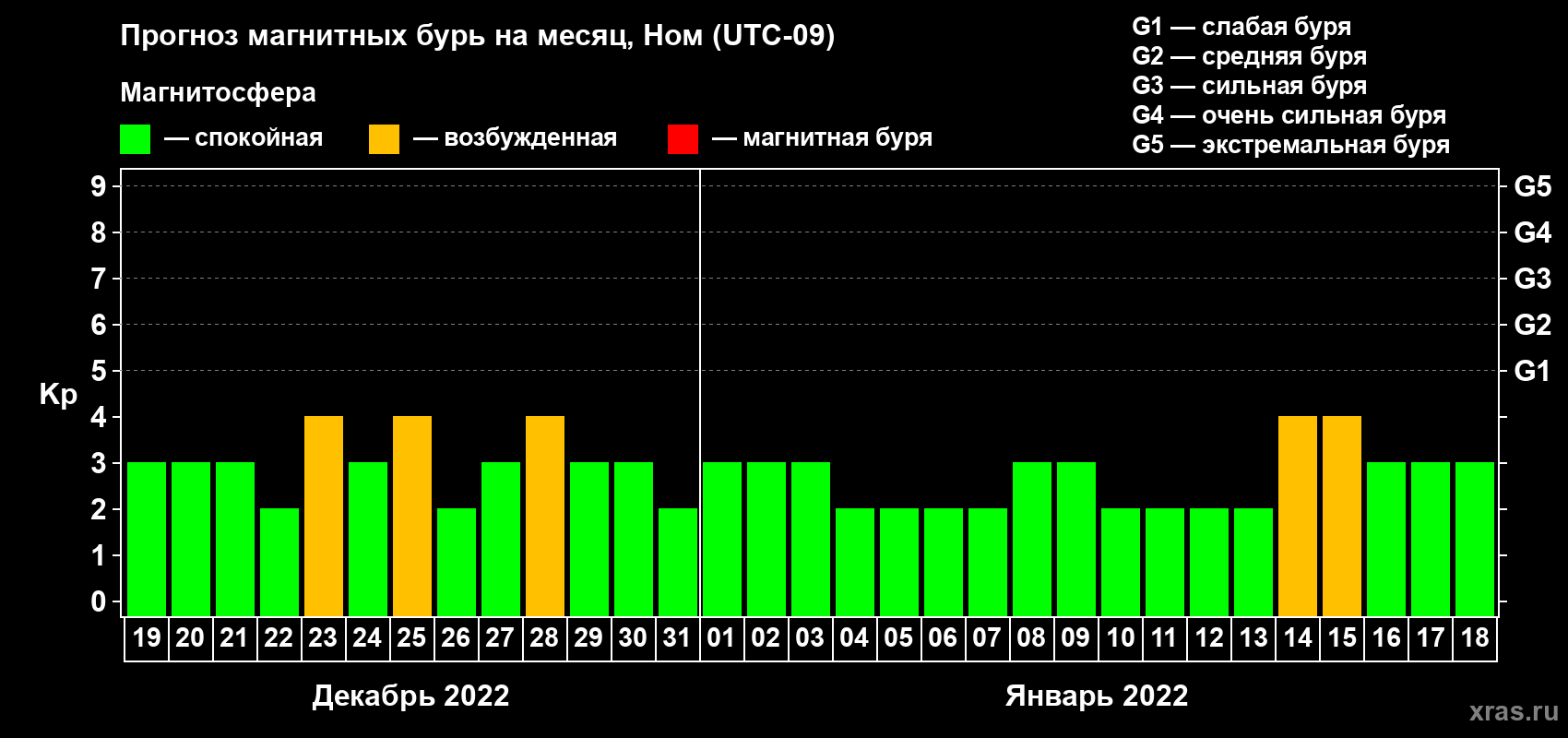 Прогноз максимального суточного геомагнитного индекса Kp на <b>1 месяц</b> (31 день) <b>с 19 декабря 2021 г по 18 января 2022 г</b>