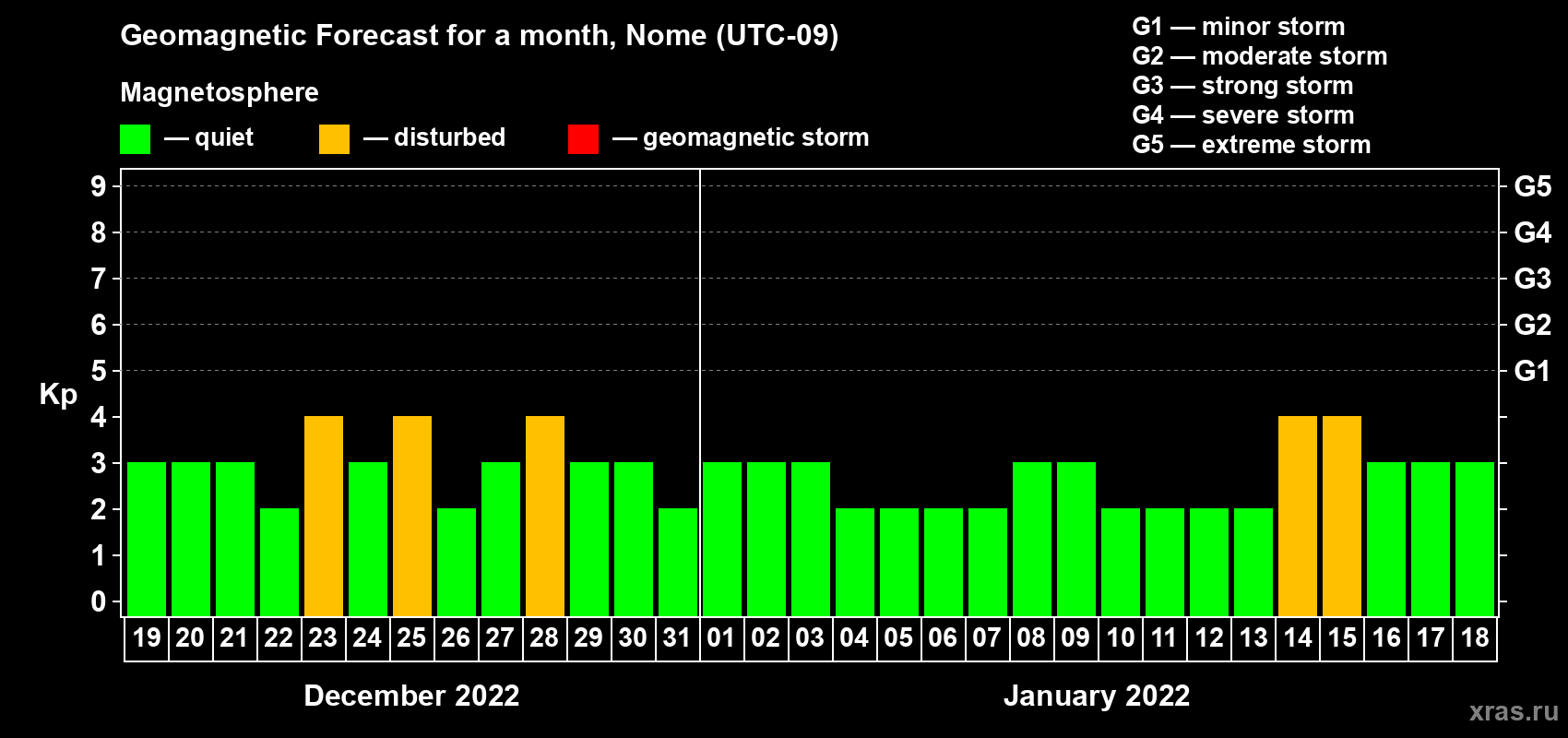 Forecast of the daily maximal value of geomagnetic index Kp for <b>1 month</b> (31 days) <b>from Dec 19, 2021 to Jan 18, 2022</b>