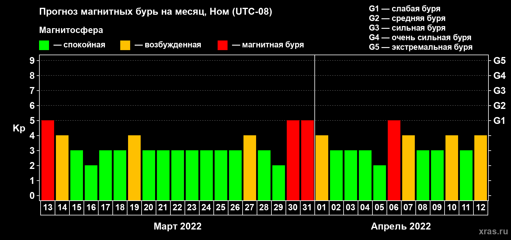 Прогноз максимального суточного геомагнитного индекса Kp на <b>1 месяц</b> (31 день) <b>с 13 марта по 12 апреля 2022 г</b>