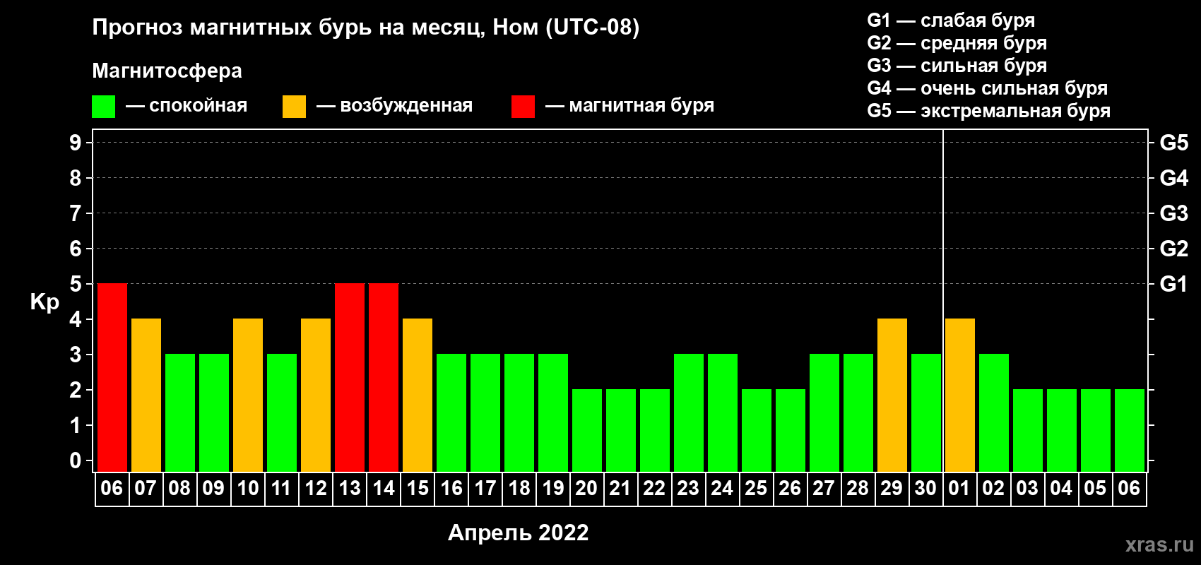 Прогноз максимального суточного геомагнитного индекса Kp на <b>1 месяц</b> (31 день) <b>с 06 апреля по 06 мая 2022 г</b>