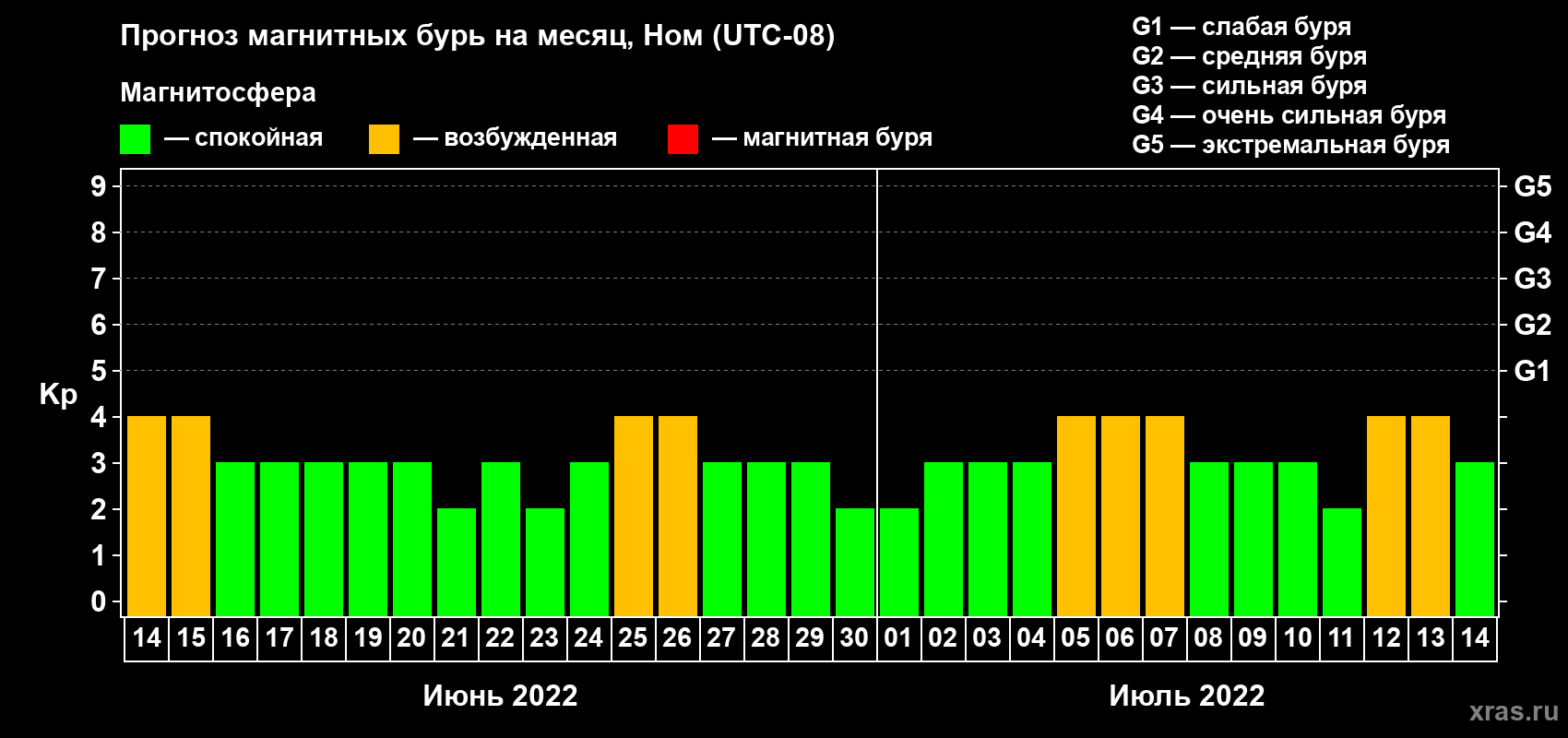 Прогноз максимального суточного геомагнитного индекса Kp на <b>1 месяц</b> (31 день) <b>с 14 июня по 14 июля 2022 г</b>