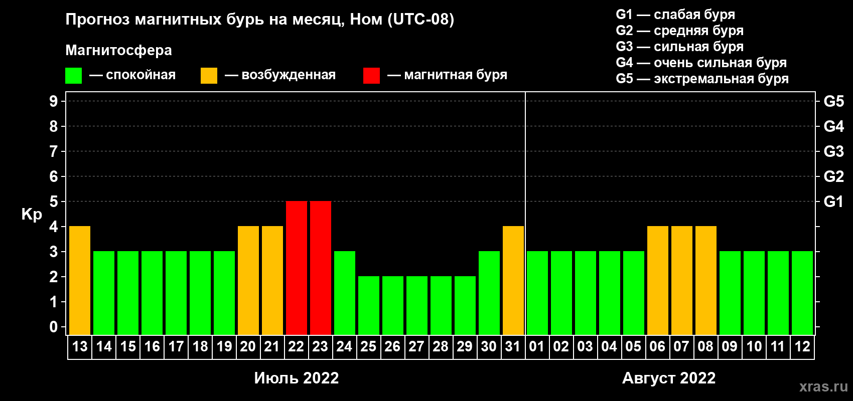 Прогноз максимального суточного геомагнитного индекса Kp на <b>1 месяц</b> (31 день) <b>с 13 июля по 12 августа 2022 г</b>