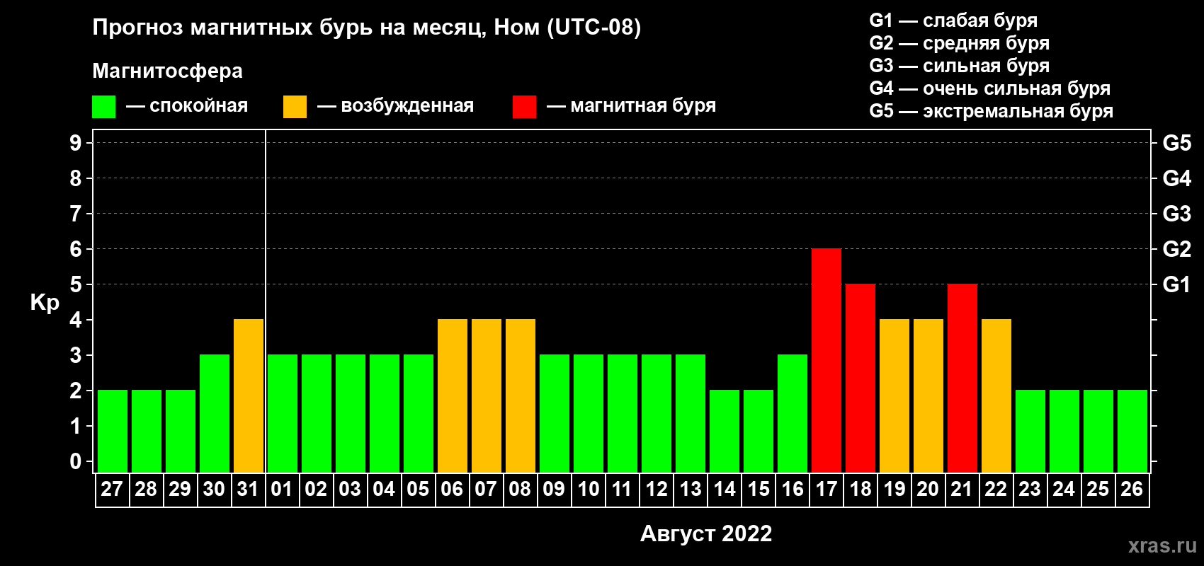 Прогноз максимального суточного геомагнитного индекса Kp на <b>1 месяц</b> (31 день) <b>с 27 июля по 26 августа 2022 г</b>