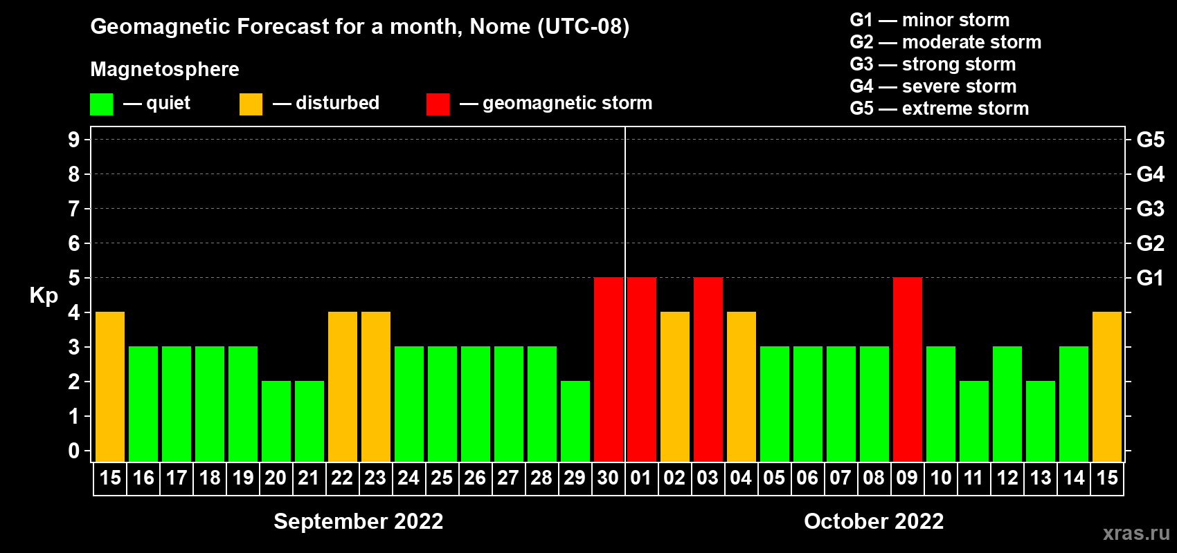 Forecast of the daily maximal value of geomagnetic index Kp for <b>1 month</b> (31 days) <b>from Sep 15, 2022 to Oct 15, 2022</b>