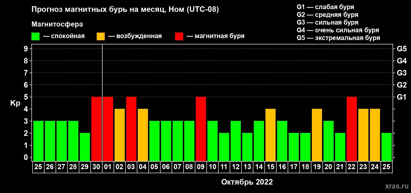 Прогноз максимального суточного геомагнитного индекса Kp на <b>1 месяц</b> (31 день) <b>с 25 сентября по 25 октября 2022 г</b>