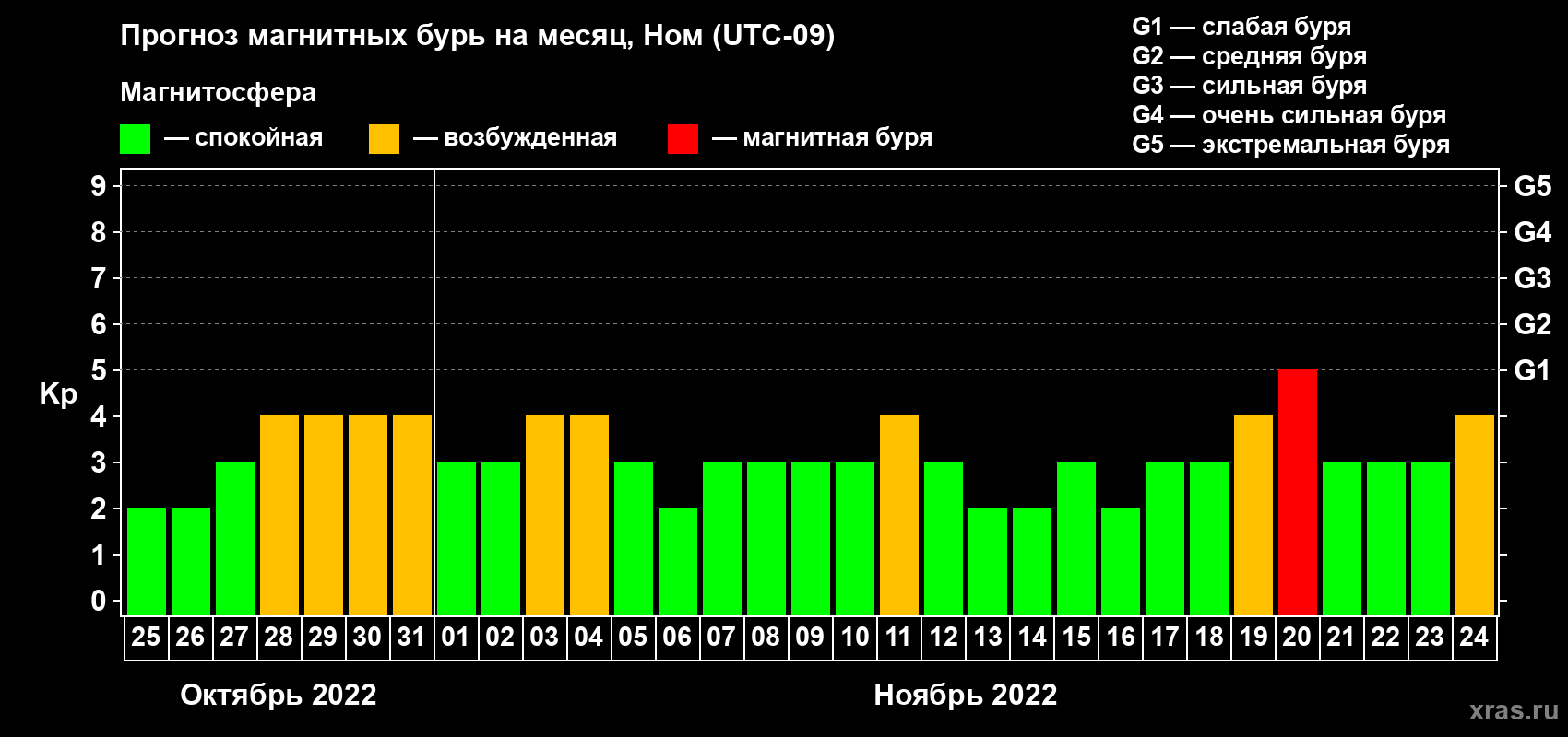 Прогноз максимального суточного геомагнитного индекса Kp на <b>1 месяц</b> (31 день) <b>с 25 октября по 24 ноября 2022 г</b>