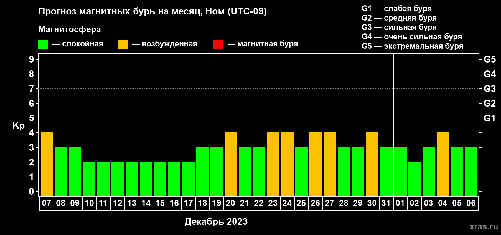 Прогноз максимального суточного геомагнитного индекса Kp на <b>1 месяц</b> (31 день) <b>с 07 декабря 2022 г по 06 января 2023 г</b>
